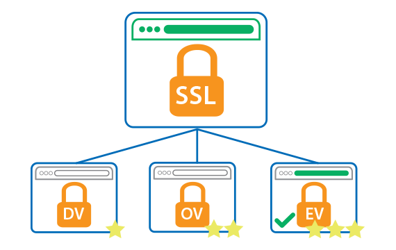 انواع گواهی امنیتی SSL