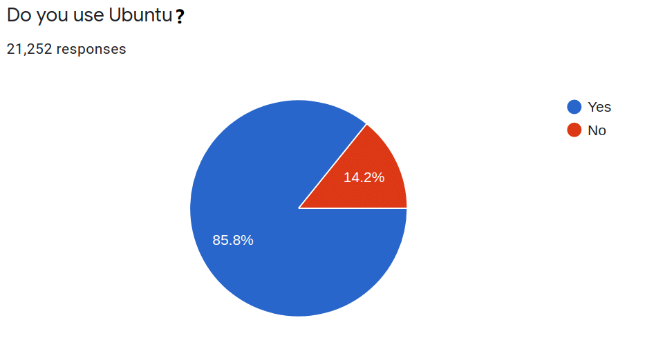 درصد استفاده از اوبونتو