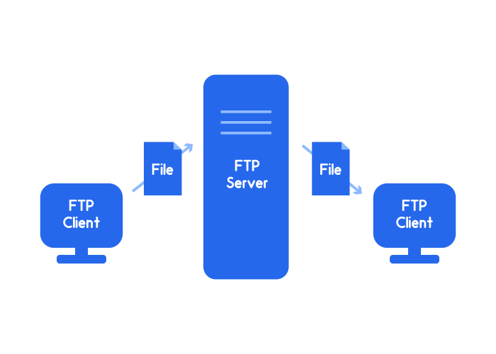 پروتکل FTP چیست؟