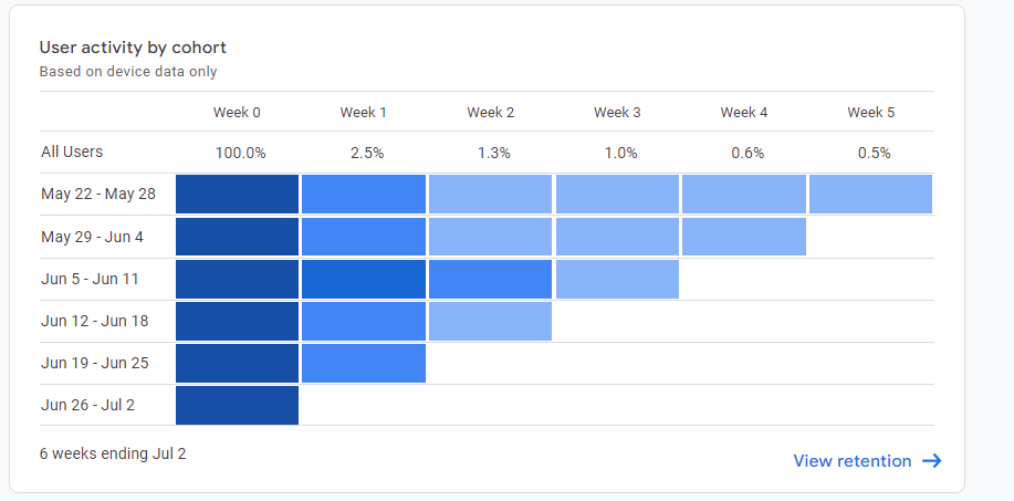 cohort in Google Analytics 4