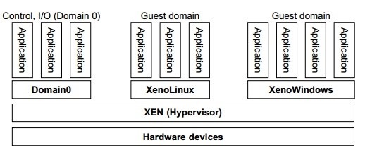معماری Hypervisor Xen 