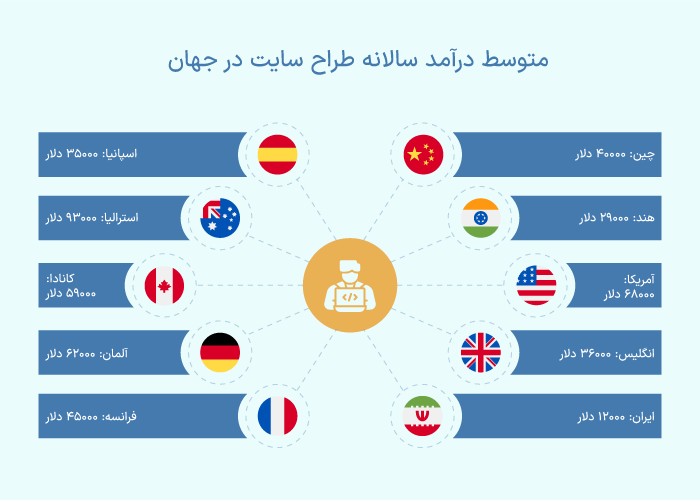 درآمد طراحی سایت در ایران چقدر است؟